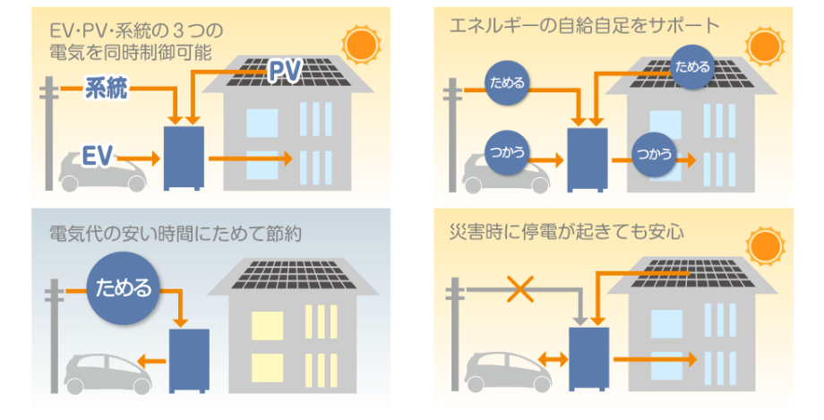 電気自動車（EV）と太陽光発電システム（PV）、電力会社の3つの電気を同時に制御するV2H